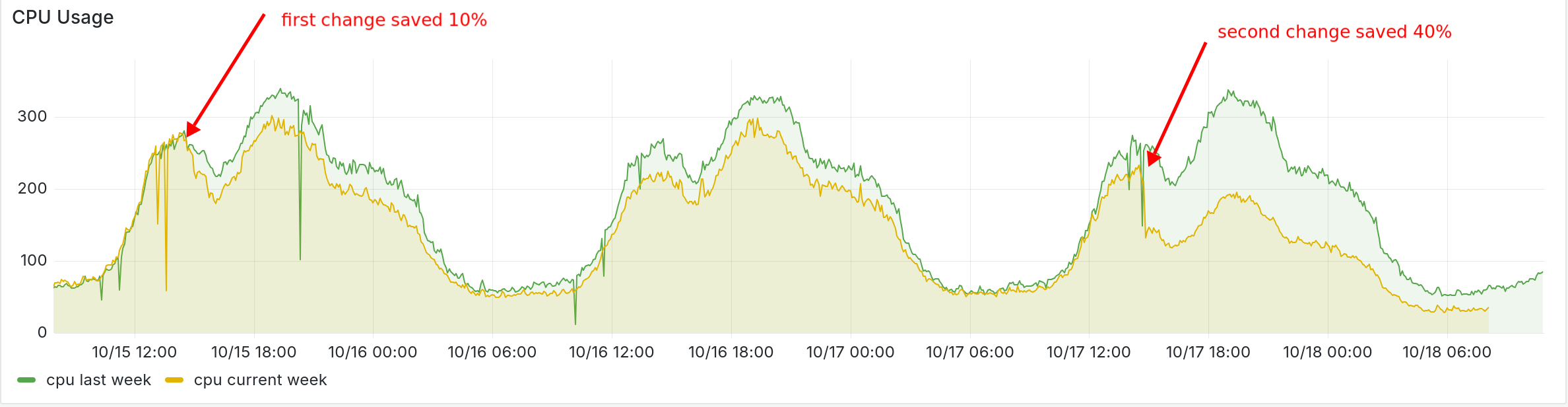 cpu usage